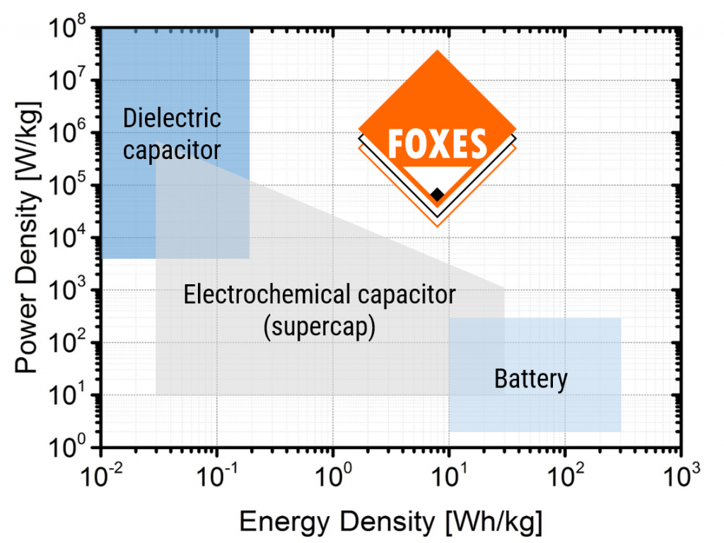 Plot showing power density vs. energy
storage density of various energy-storage technologies., an the targeted performance of FOXES Power Cube.