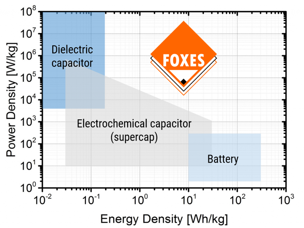 Plot showing power density vs. energy
storage density of various energy-storage technologies., an the targeted performance of  FOXES Power Cube.